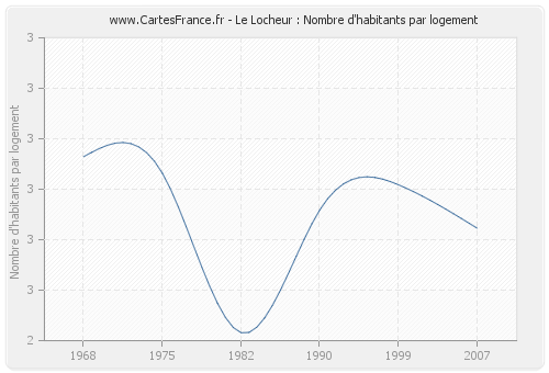 Le Locheur : Nombre d'habitants par logement